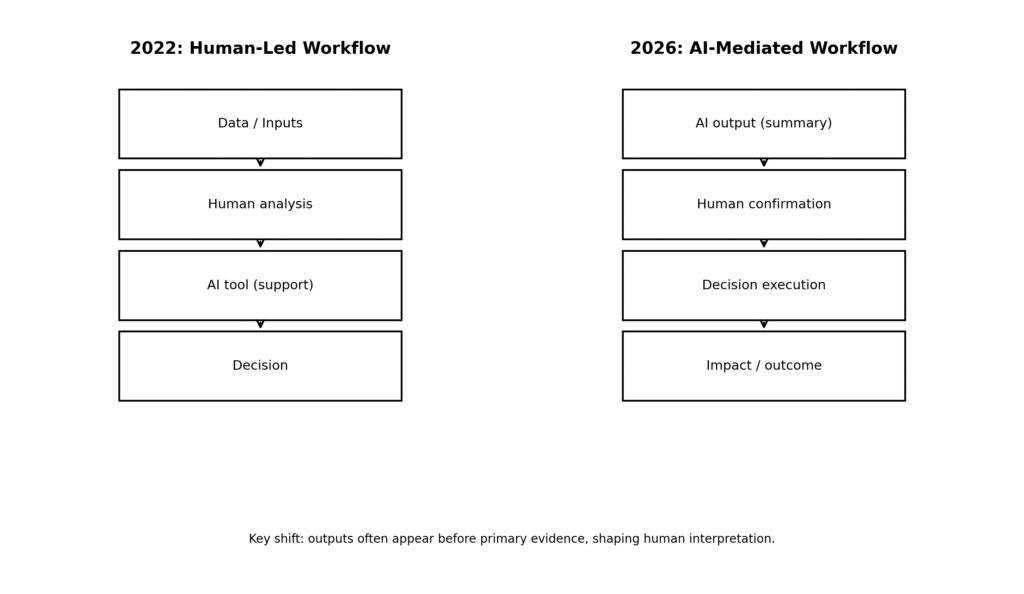 The High Cost of Convenience: AI Fatigue and the Rise of Cognitive Bankruptcy in 2026 1000149098